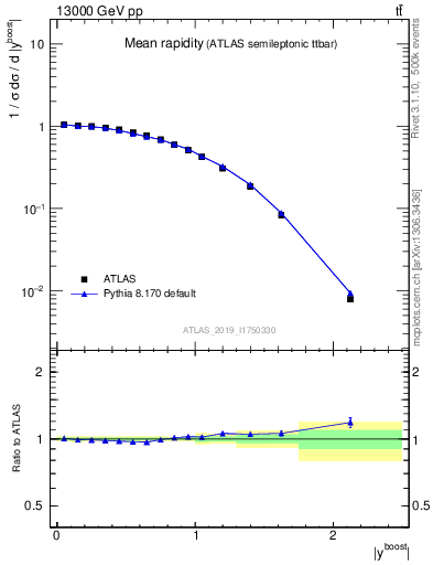 Plot of ttbar.yboost in 13000 GeV pp collisions