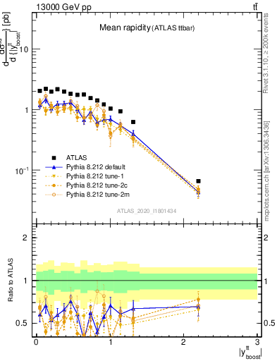 Plot of ttbar.yboost in 13000 GeV pp collisions