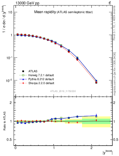 Plot of ttbar.yboost in 13000 GeV pp collisions