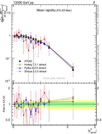 Plot of ttbar.yboost in 13000 GeV pp collisions