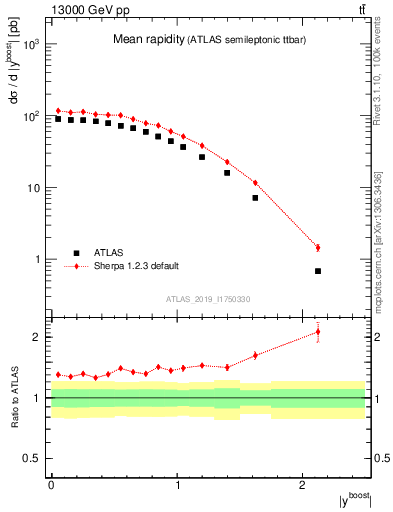 Plot of ttbar.yboost in 13000 GeV pp collisions