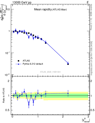 Plot of ttbar.yboost in 13000 GeV pp collisions