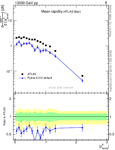 Plot of ttbar.yboost in 13000 GeV pp collisions