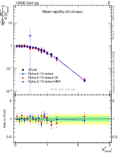 Plot of ttbar.yboost in 13000 GeV pp collisions