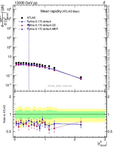 Plot of ttbar.yboost in 13000 GeV pp collisions