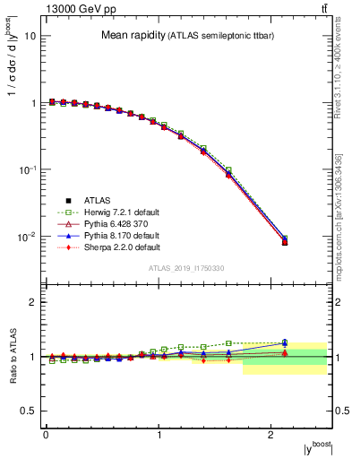 Plot of ttbar.yboost in 13000 GeV pp collisions