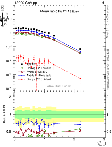 Plot of ttbar.yboost in 13000 GeV pp collisions