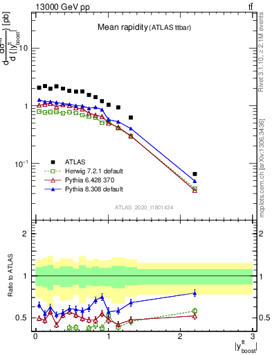 Plot of ttbar.yboost in 13000 GeV pp collisions