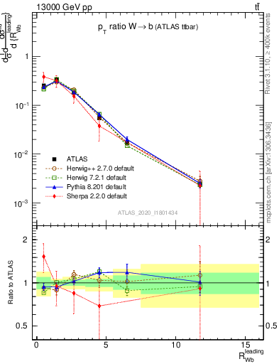 Plot of w.pt_b.pt in 13000 GeV pp collisions