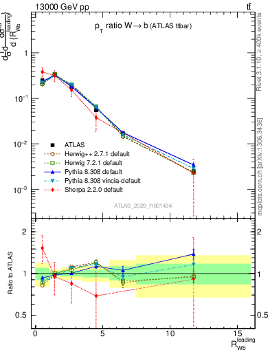 Plot of w.pt_b.pt in 13000 GeV pp collisions