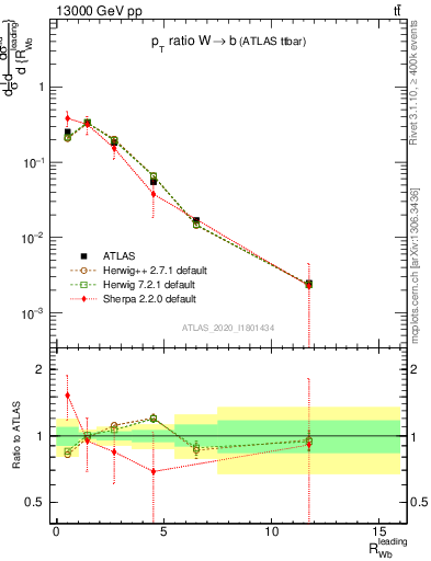 Plot of w.pt_b.pt in 13000 GeV pp collisions