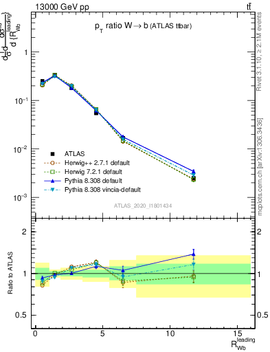 Plot of w.pt_b.pt in 13000 GeV pp collisions