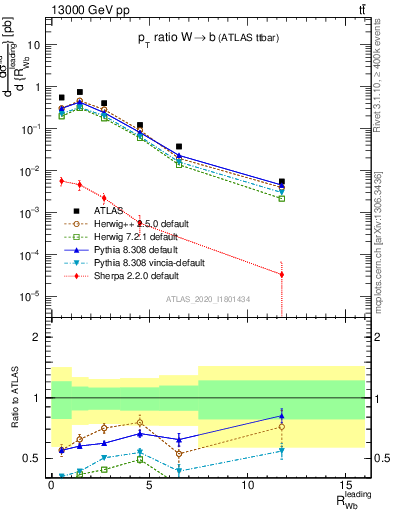 Plot of w.pt_b.pt in 13000 GeV pp collisions