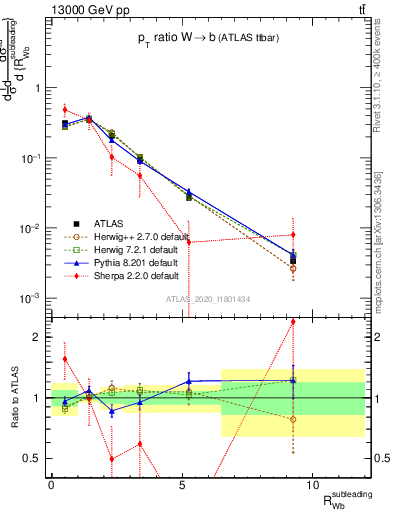 Plot of w.pt_b.pt in 13000 GeV pp collisions