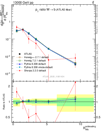 Plot of w.pt_b.pt in 13000 GeV pp collisions