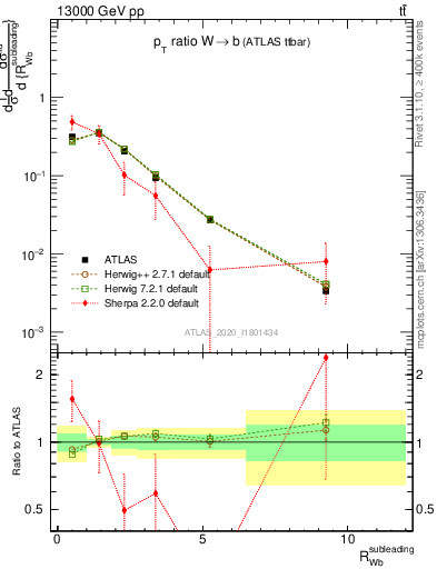 Plot of w.pt_b.pt in 13000 GeV pp collisions
