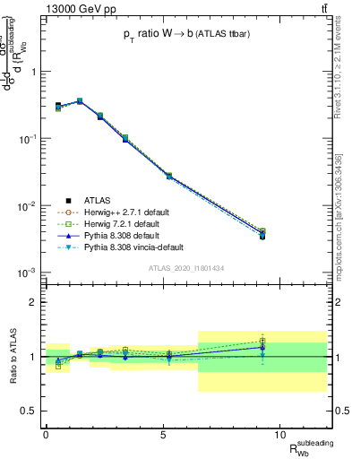 Plot of w.pt_b.pt in 13000 GeV pp collisions