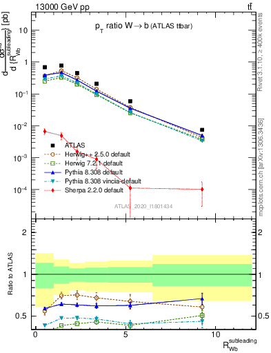 Plot of w.pt_b.pt in 13000 GeV pp collisions