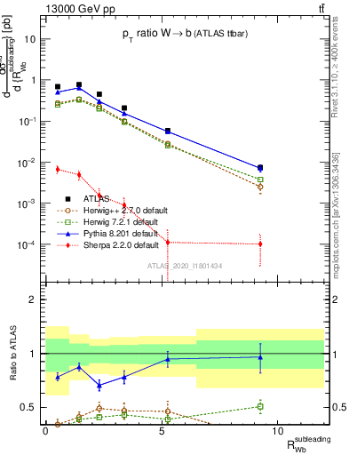 Plot of w.pt_b.pt in 13000 GeV pp collisions