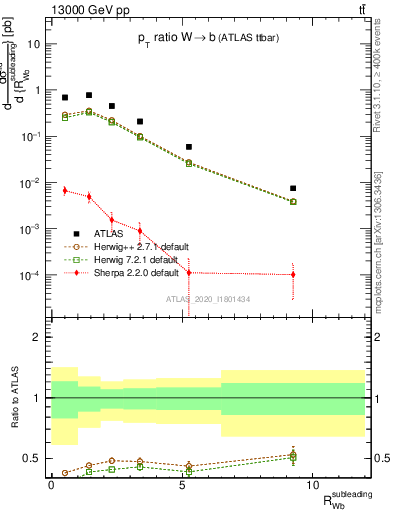 Plot of w.pt_b.pt in 13000 GeV pp collisions