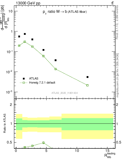 Plot of w.pt_b.pt in 13000 GeV pp collisions