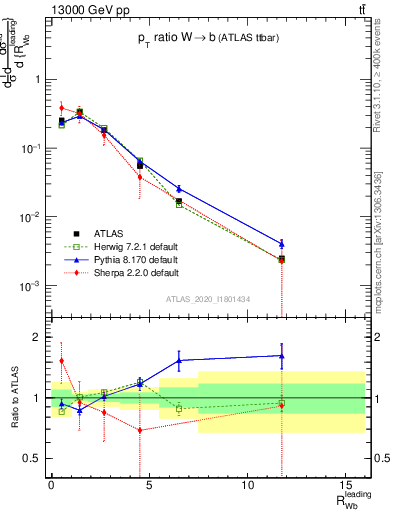 Plot of w.pt_b.pt in 13000 GeV pp collisions