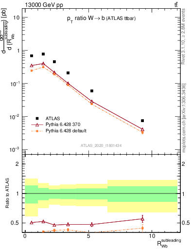 Plot of w.pt_b.pt in 13000 GeV pp collisions