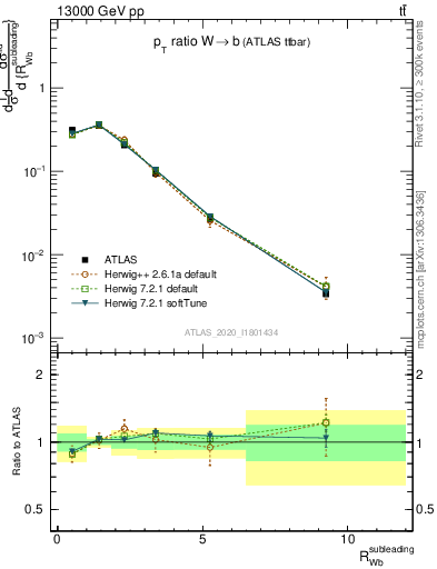 Plot of w.pt_b.pt in 13000 GeV pp collisions