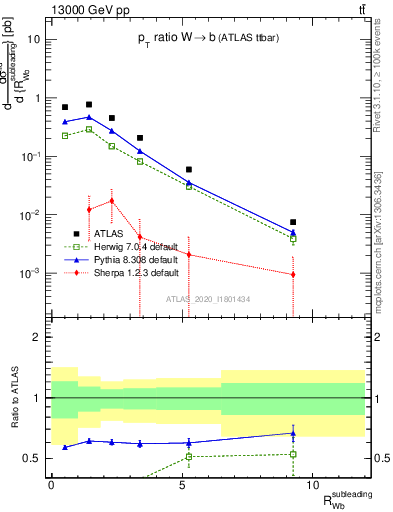 Plot of w.pt_b.pt in 13000 GeV pp collisions