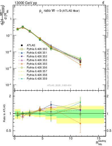 Plot of w.pt_b.pt in 13000 GeV pp collisions