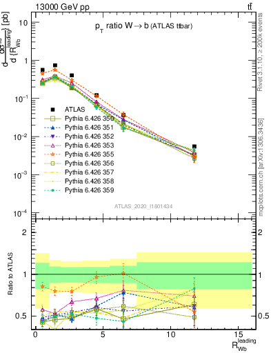 Plot of w.pt_b.pt in 13000 GeV pp collisions