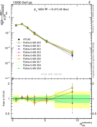 Plot of w.pt_b.pt in 13000 GeV pp collisions