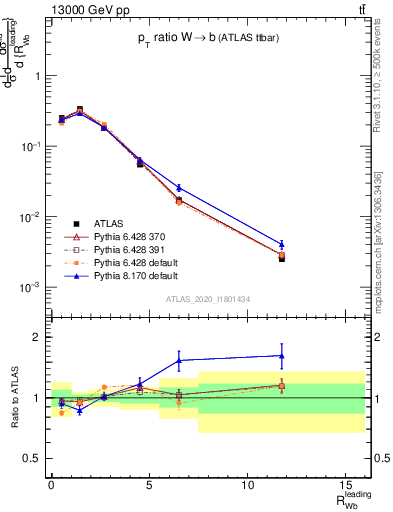 Plot of w.pt_b.pt in 13000 GeV pp collisions