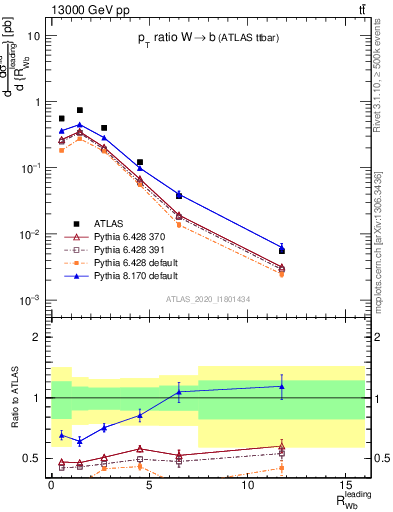 Plot of w.pt_b.pt in 13000 GeV pp collisions
