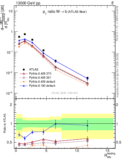 Plot of w.pt_b.pt in 13000 GeV pp collisions