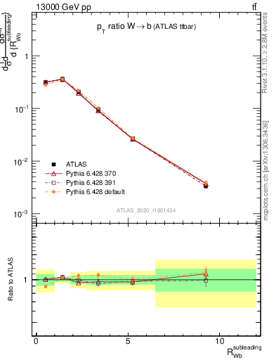Plot of w.pt_b.pt in 13000 GeV pp collisions