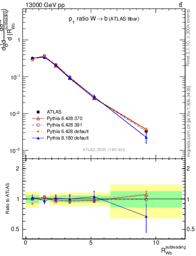 Plot of w.pt_b.pt in 13000 GeV pp collisions
