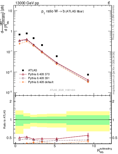 Plot of w.pt_b.pt in 13000 GeV pp collisions