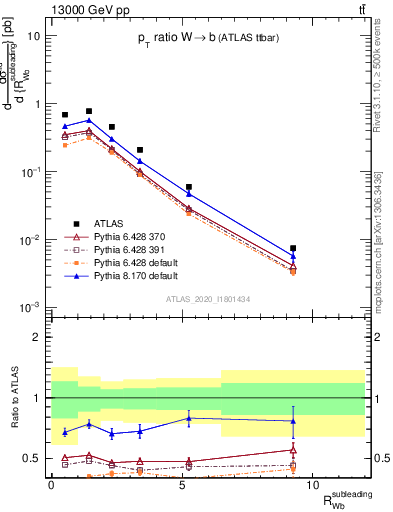 Plot of w.pt_b.pt in 13000 GeV pp collisions