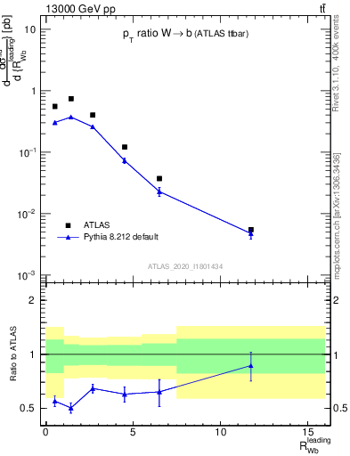 Plot of w.pt_b.pt in 13000 GeV pp collisions