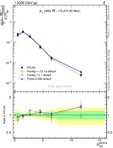 Plot of w.pt_b.pt in 13000 GeV pp collisions