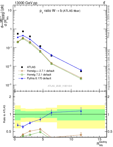 Plot of w.pt_b.pt in 13000 GeV pp collisions