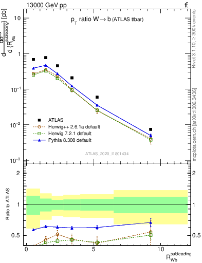 Plot of w.pt_b.pt in 13000 GeV pp collisions