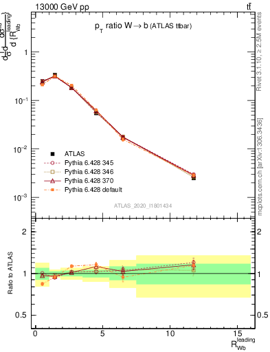 Plot of w.pt_b.pt in 13000 GeV pp collisions