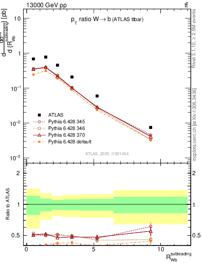 Plot of w.pt_b.pt in 13000 GeV pp collisions