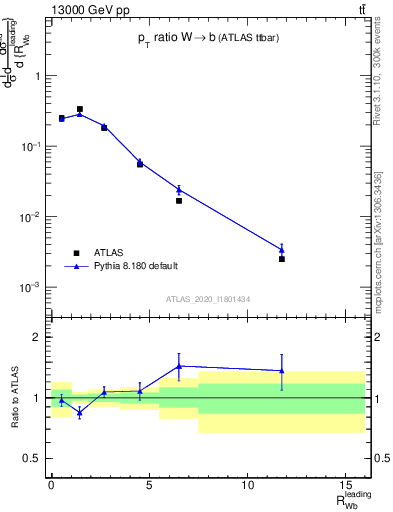 Plot of w.pt_b.pt in 13000 GeV pp collisions
