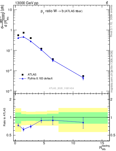 Plot of w.pt_b.pt in 13000 GeV pp collisions