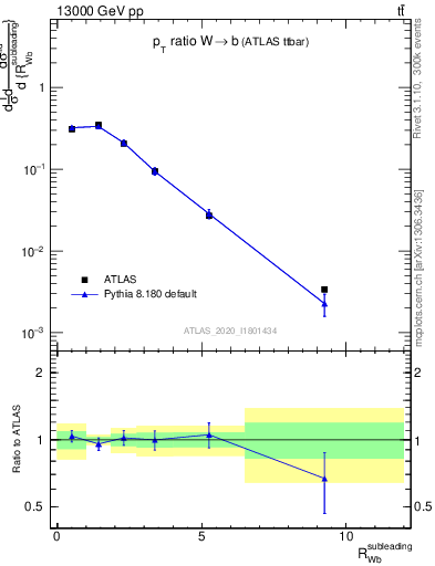 Plot of w.pt_b.pt in 13000 GeV pp collisions