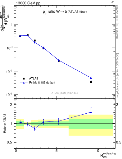 Plot of w.pt_b.pt in 13000 GeV pp collisions