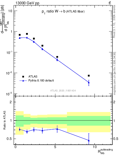 Plot of w.pt_b.pt in 13000 GeV pp collisions